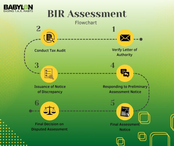 Understanding the BIR Assessment (LOA, PAN, FAN-FLD) - Babylon2k